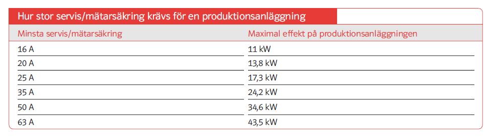 Tabell: Maximal effekt för olika säkringsstorlekar.