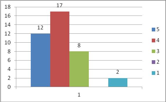 13 Fråga 7. Om du skulle sätta betyg på verksamheten, vad skulle det bli? 5= Mycket bra 1= Mycket dåligt. Totalt antal svar på frågan: 39 Fråga 8.