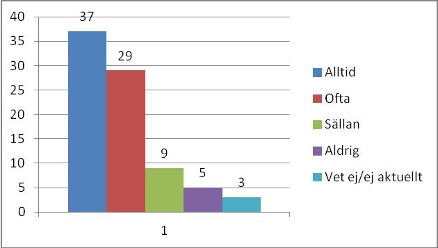 4 Fråga 3. Törs du säga till personalen om något är fel?