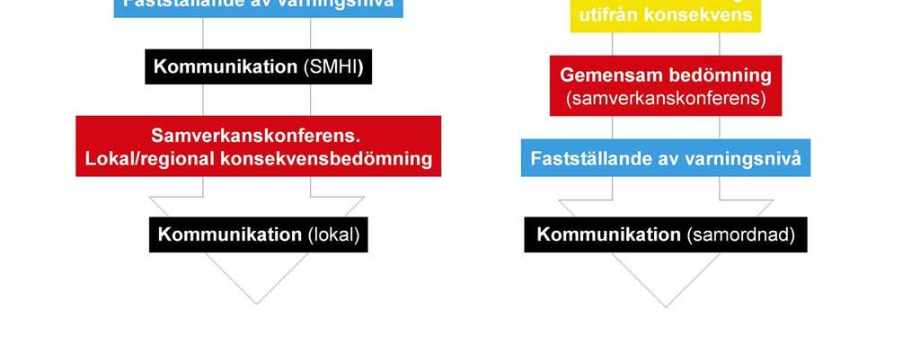 hålls på en nationell nivå som inte är anpassad till faktiska förhållanden. Höger: Tänkt framtida process. SMHI övervakar och gör även en grundbedömning med avseende på konsekvens.