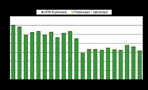 Fosforbelastningen från avloppsvattnen har minskat stadigt från 1980-talet med undantag av några exceptionella år fram till att den från 2012 igen tillfälligt började öka en aning.