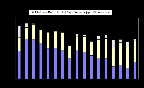 drygt 450 timmar mindre än 2017. Alholmens Kraft Ab:s kylvattens värmebelastning till havet år 2018 var 3 917 TJ (figur 7) eller 36 % av bränslens totala energiinnehåll. År 2018 användes 173 milj.