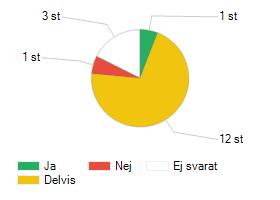 Frågor 10. Finns det utrymme och möjlighet för dig att få stöd och hjälp från närmast överordnad chef när det behövs? 11. Genomförs det möten med närmast överordnad chef om: uppdrag, resurser och org.