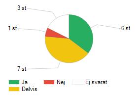 Frågor 18. Har du fått en introduktion som gjort att du fått god insikt och kunskap om din arbetsplats och roll? 19.