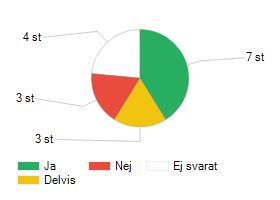 Frågor 22. Beaktar dessa dina förutsättningar och behov? 23.