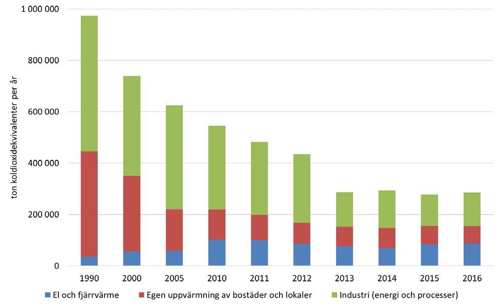 7.5 Energiförsörjning I Figur 33 nedan ses att utsläppen av klimatgaser från energiförsörjning och industri i Halland har minskat kraftigt under perioden 1990 2016.