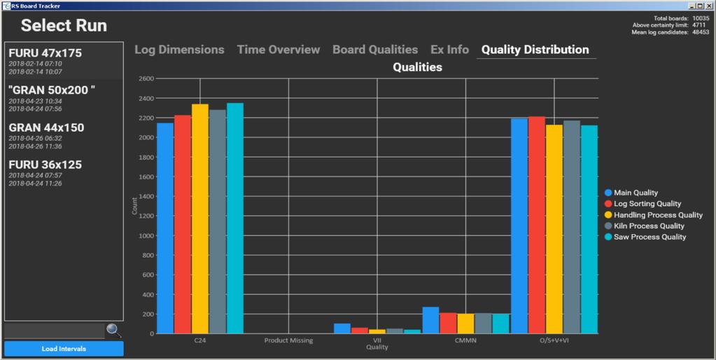 Qualities show how different production steps affect quality.