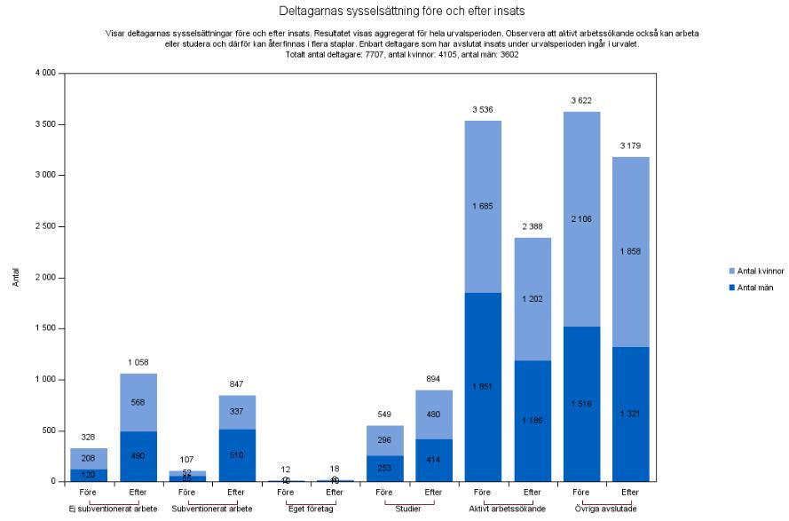 Du får också Andel före och Andel efter insats. Andel beräknas genom antal för sysselsättningskällan dividerat med totalt antal deltagare i urvalet ( bastalet).