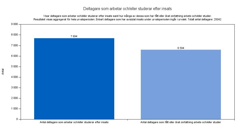 Antal deltagare som i någon omfattning (minst 1 %) arbetar och/eller studerar efter avslutad insats.