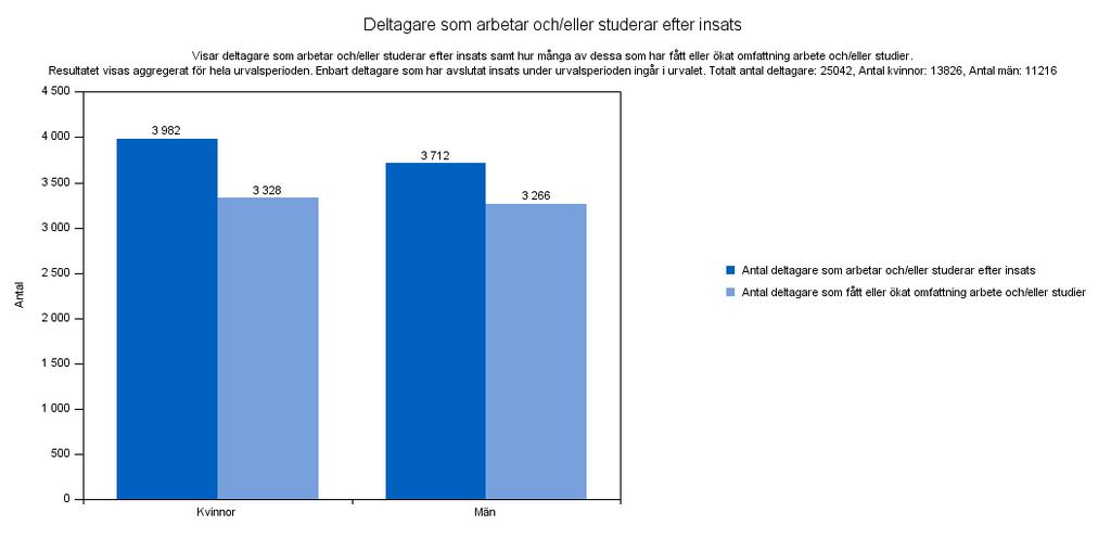 9.8.2 Ingen jämförelse, fördelat på kön Funktionen fördela på kön visar samma resultat som ingen jämförelse med den skillnaden att resultatet fördelas på kvinnor respektive män.