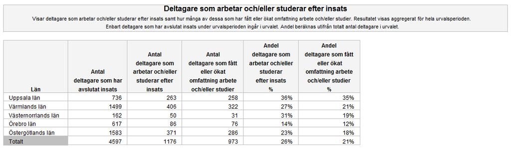 I tabellen visas resultatet per variabel och organisation. För varje sysselsättningsvariabel visas totala resultatet för samtliga organisationer i urvalet.