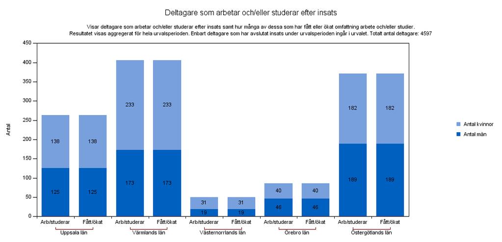 I tabellen visas resultatet per variabel och organisation. För varje organisation fördelas resultatet på kvinnor och män.