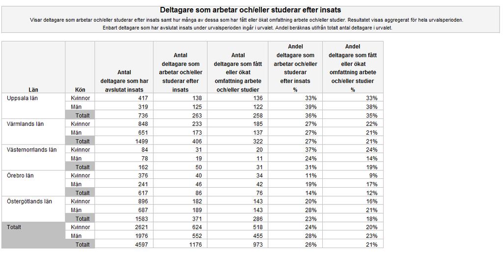 Andelen för organisationerna beräknas utifrån totala antalet kvinnor respektive män per organisation.