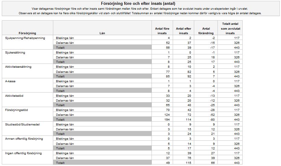 I tabellerna visas resultatet per variabel och organisation. För varje försörjningsvariabel visas totala resultatet för samtliga organisationer i urvalet.