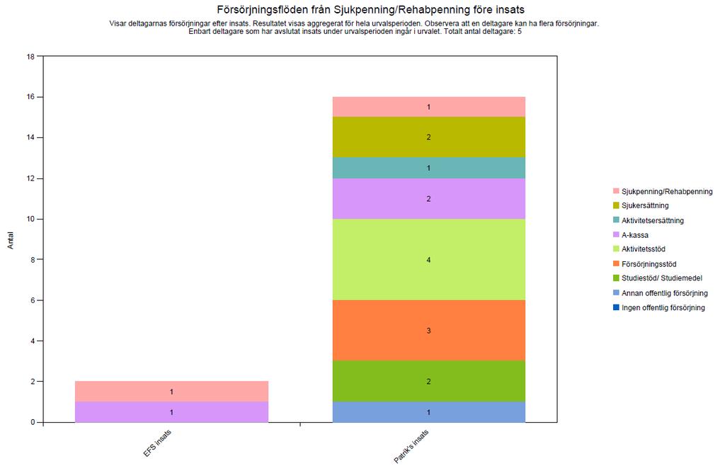 I diagrammet visas en stapel per jämförelseobjekt. Inom varje stapel fördelas variablerna. I tabellen visas resultatet per variabel och organisation.