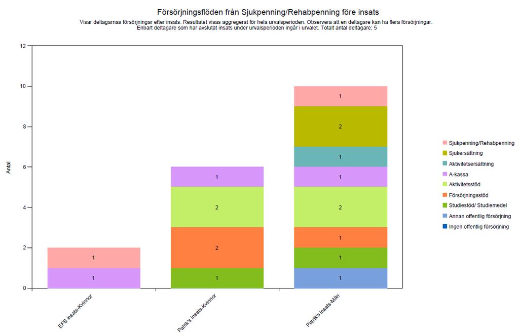 9.10.4 Jämförelse, fördelat på kön Jämförelse fördelat på kön visar respektive jämförelseobjekts resultat fördelat på kvinnor respektive män.