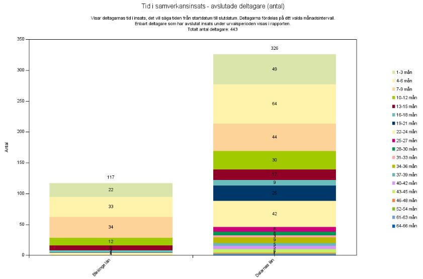 jämförs summeras även i totalt per variabel samt för hela tabellen (när detta är möjligt).