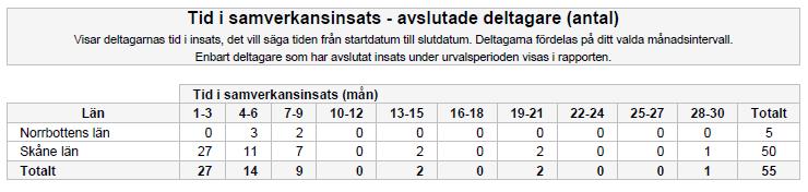 I tabellen visas resultatet per variabel och organisation. För varje sysselsättningsvariabel visas totala resultatet för samtliga organisationer i urvalet.