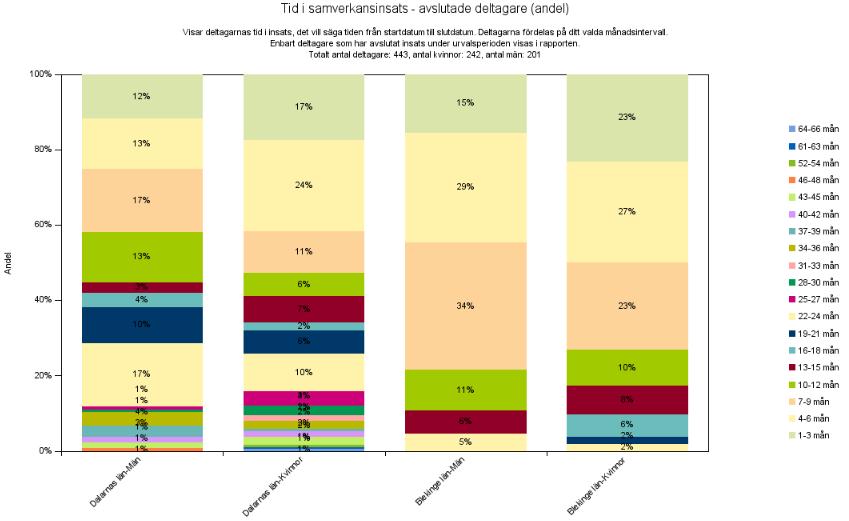 I tabellen visas resultatet per variabel och organisation. För varje organisation fördelas resultatet på kvinnor och män.