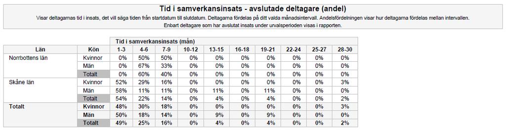 Om intervallen är 13 eller fler visas en annan typ av tabell: 9.