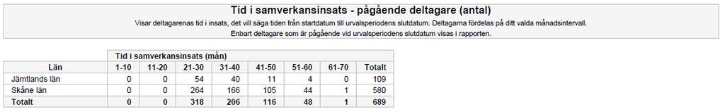 I tabellen visas resultatet per variabel och organisation. För varje sysselsättningsvariabel visas totala resultatet för samtliga organisationer i urvalet.