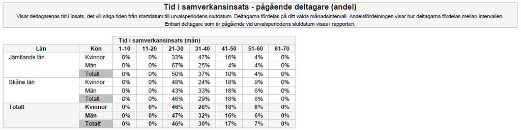 Om intervallen är 13 eller fler visas en annan typ av tabell: 9.