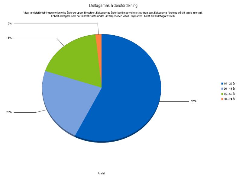 urvalsperioden ingår också i urvalet. Deltagare som har startat innan urvalsperioden ingår inte i rapporten. I diagrammen visas andel deltagare per intervall.