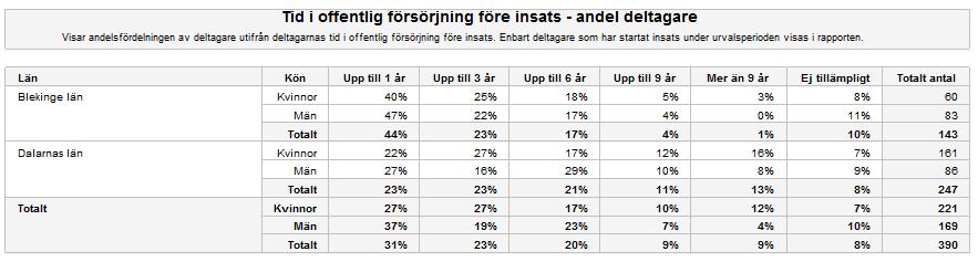 Tabell: Andel 9.15 Utbildningsnivå (nya) I rapporttypen Utbildningsnivå (nya) presenteras deltagarna utifrån högsta slutförda utbildningsnivå före deltagande i insats.