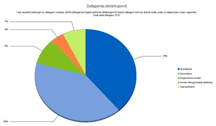 I tabellen visas en rad per utbildningsnivå. Tabellen presenterar antal och andel deltagare per utbildningsnivå samt gör en summering för samtliga deltagare i urvalet. 9.15.