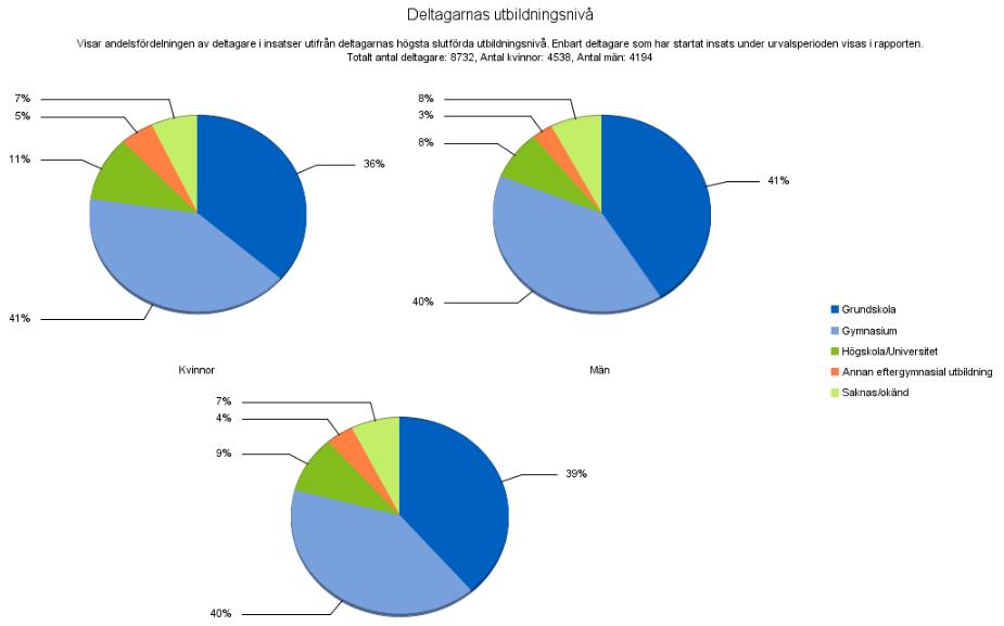 I tabellen visas det totala resultatet per variabel samt resultatet för kvinnor respektive män. 9.15.