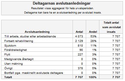 I tabellen visas ytterligare ett antal uppgifter. Totalt antal som avslutat insats visar ett så kallat bastal över totalt antal deltagare som ingår i urvalet. Du får också Andel.