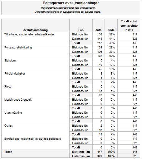 9.16.4 Jämförelse, fördelat på kön Jämförelse fördelat på kön innebär att du även får respektive jämförelseobjekts resultat fördelat på kvinnor respektive män.