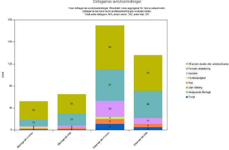 I tabellen visas resultatet per variabel och organisation. För varje organisation fördelas resultatet på kvinnor och män.