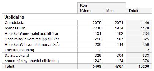 under urvalsperioden. Du får också uppgift om antalet unika deltagare.