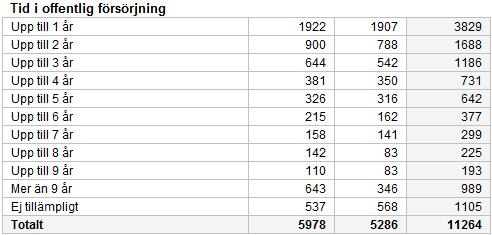 5.6.3 Tid i offentlig försörjning I delen tid i offentlig försörjning får du en matrisrapport där deltagarnas presenteras efter hur lång tid de varit i behov av offentlig försörjning i obruten följd