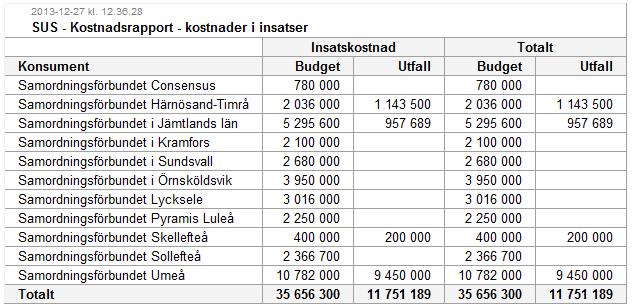 Konsument: I Finsam är respektive samordningsförbund konsument i sin egen samverkansorganisation Insatskostnad: Insatskostnader för deltagare som exempelvis köp av tjänst, utredningar, utbildningar