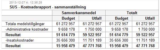 Tabellen visar en enkel sammanställning av totala medelstillgångar, administrativa kostnader och insatskostnader. Både för budgeterade kostnader och utfallet.