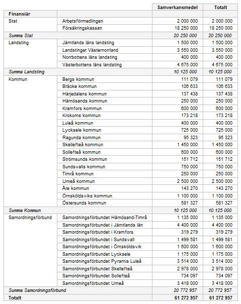 I övrigt visas Kostnader i insatserna, Administrativa kostnader och Kostnadsrapport sammanställning på samma sätt