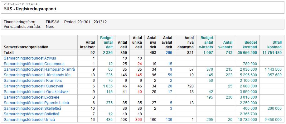 december. Om flera budgetår väljs visas den totala summan av alla anonyma deltagare för valda budgetår. 8.