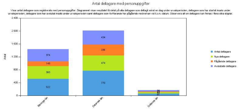 I tabellerna visas resultatet för respektive jämförelseobjekt per variabel. Varje variabel summeras också. Ingen summering görs per jämförelseobjekt.