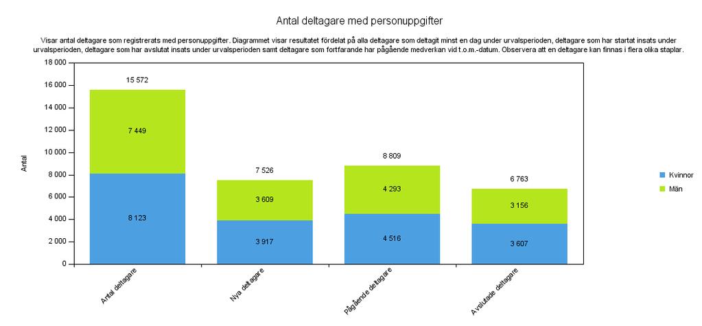 Tabellen visar också andel av totalt antal deltagare i urvalet. Observera att totalt antal deltagare i urvalet inte avser så kallade unika deltagare.