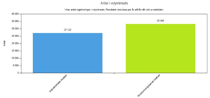 8.7.1 Ingen jämförelse När du väljer att få rapporten presenterad på Ingen jämförelse så visas två staplar i diagrammet.