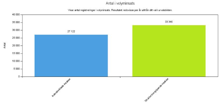 8.7.1 Ingen jämförelse När du väljer att få rapporten presenterad på Ingen jämförelse så visas två staplar i diagrammet.