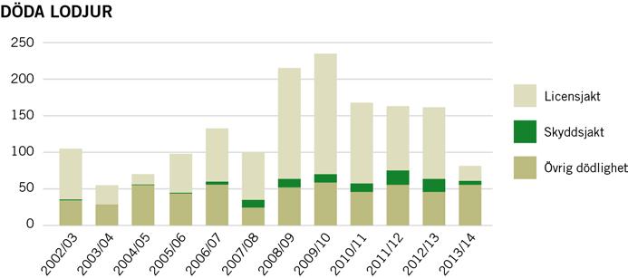 Nationell förvaltningsplan för lodjur Förvaltningsperioden 2014 2019 Figur 4. Antal döda lodjur under licensjakt, skyddsjakt samt övrig känd dödlighet under perioden 2002/03 2013/14 1.
