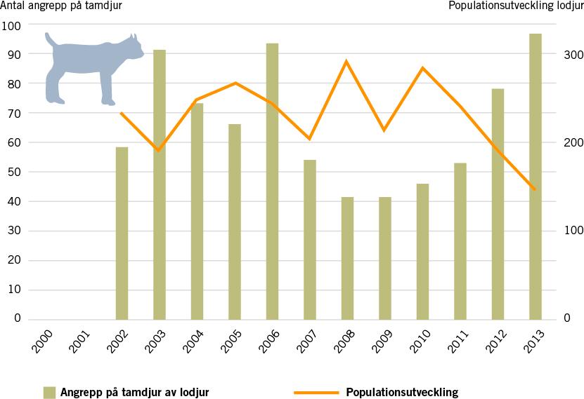Nationell förvaltningsplan för lodjur Förvaltningsperioden 2014 2019 Figur 7: Antal tillfällen då lodjur angrep tamdjur (exklusive renar och hundar)samt populationsutveckling för lodjursstammen över
