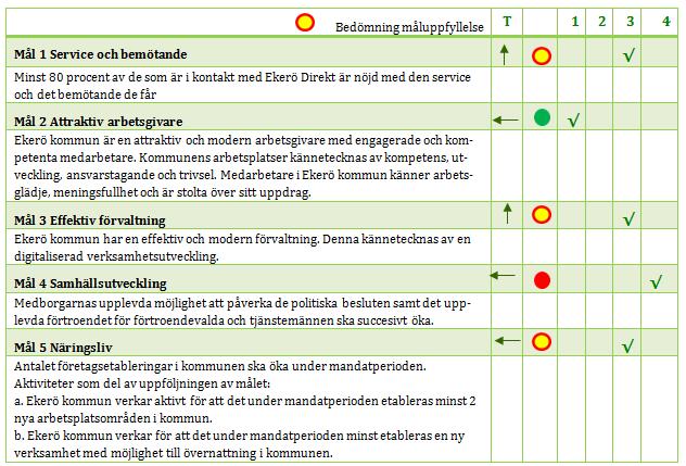 Måluppfyllelse Kommunstyrelsen har i september 2015 110 beslutat om fem verksamhetsmål med indikatorer för uppföljning för mandatperioden 2015-2018.