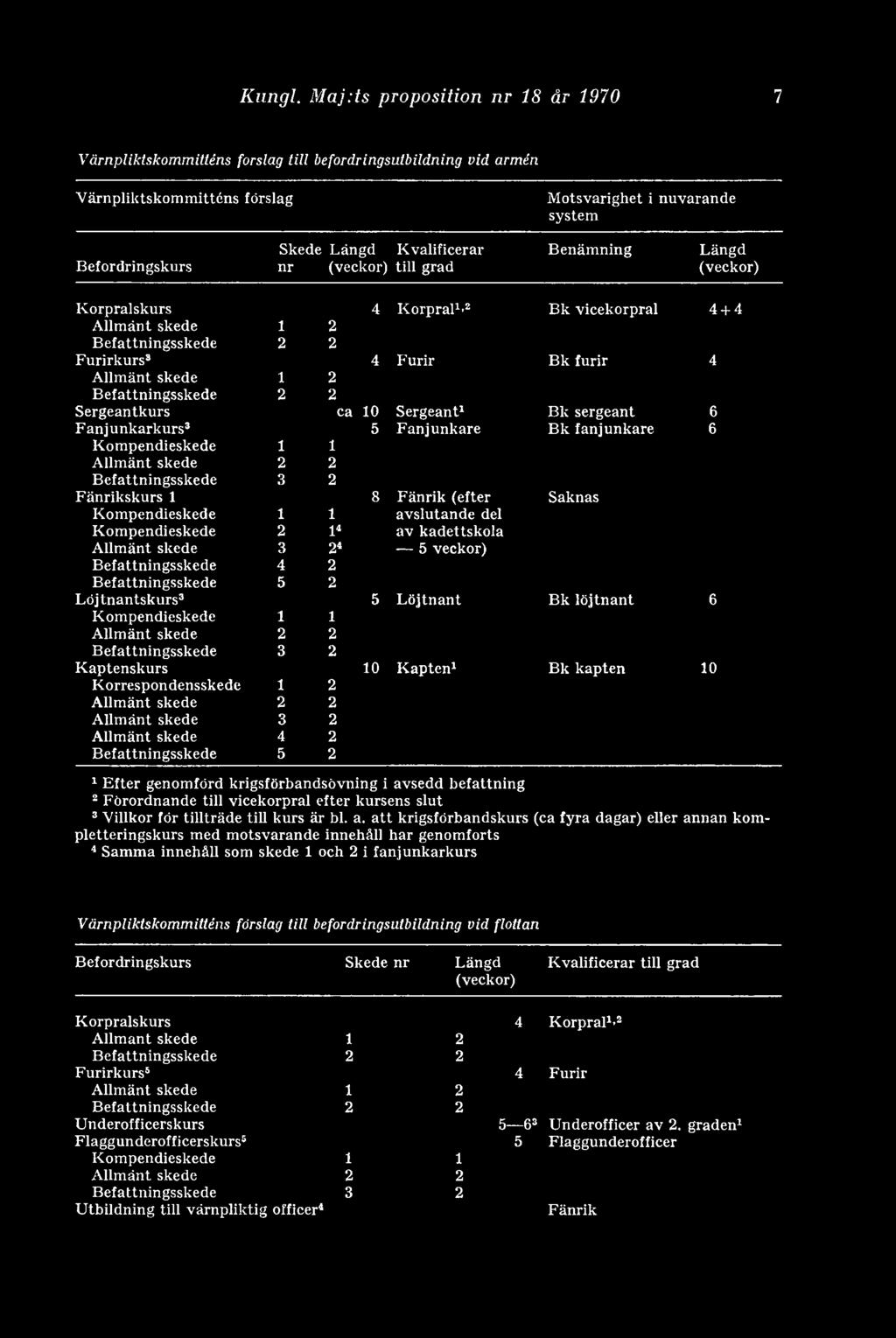 Befordringskurs nr (veckor) till grad Benämning Längd (veckor) Korpralskurs 4 Korpral1'2 Bk vicekorpral 4 + 4 Allmänt skede 1 2 Befattningsskede 2 2 Furirkurs3 4 F'urir Bk furir 4 Allmänt skede 1 2