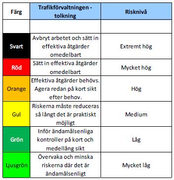 41 (61) 4.4 Analys och eventuella riskfaktorer Nedan redovisas finansiella risker som kan påverka prognosen. Tabell. Riskvärde och prioritet.
