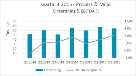 1 JANUARI 30 SEPTEMBER 2015 Koncernens nettoomsättning för årets nio första månader (januari-september) var 327,9 (287,1) MSEK.