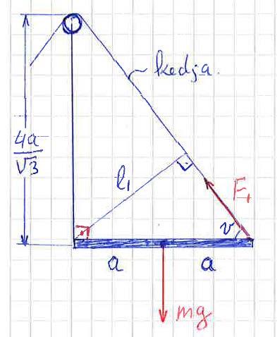 I helt nedfällt läge (se figuren)har tyngden mg den största momentarmen a.